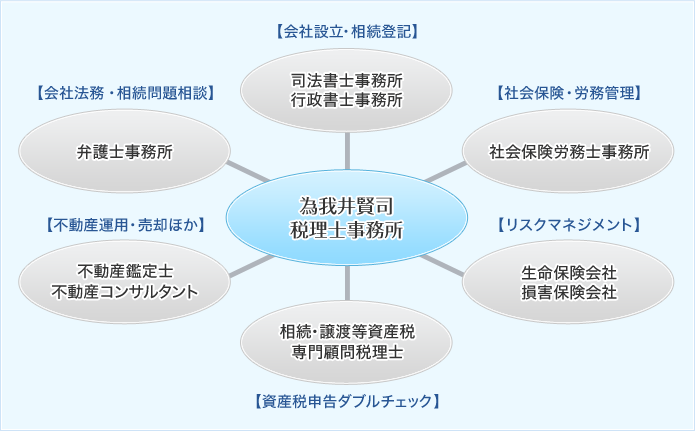 為我井賢司税理士事務所のネットワークイメージ